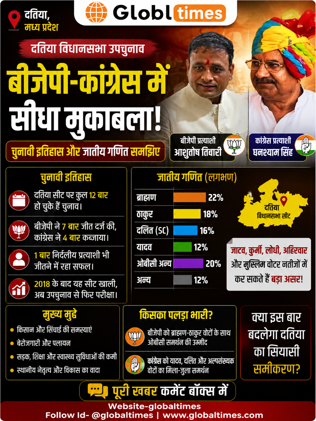 दतिया सीट पर बीजेपी-कांग्रेस में सीधा मुकाबला, चुनावी इतिहास और जातीय गणित समझिए