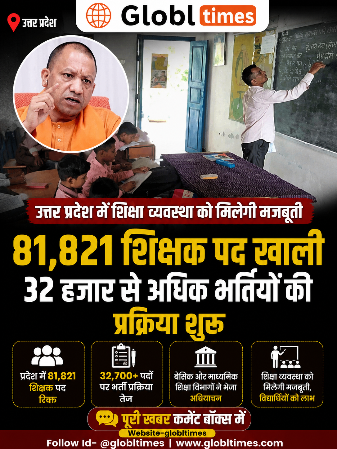 उत्तर प्रदेश में 81,821 शिक्षक पद खाली, 32 हजार से अधिक भर्तियों की प्रक्रिया शुरू
