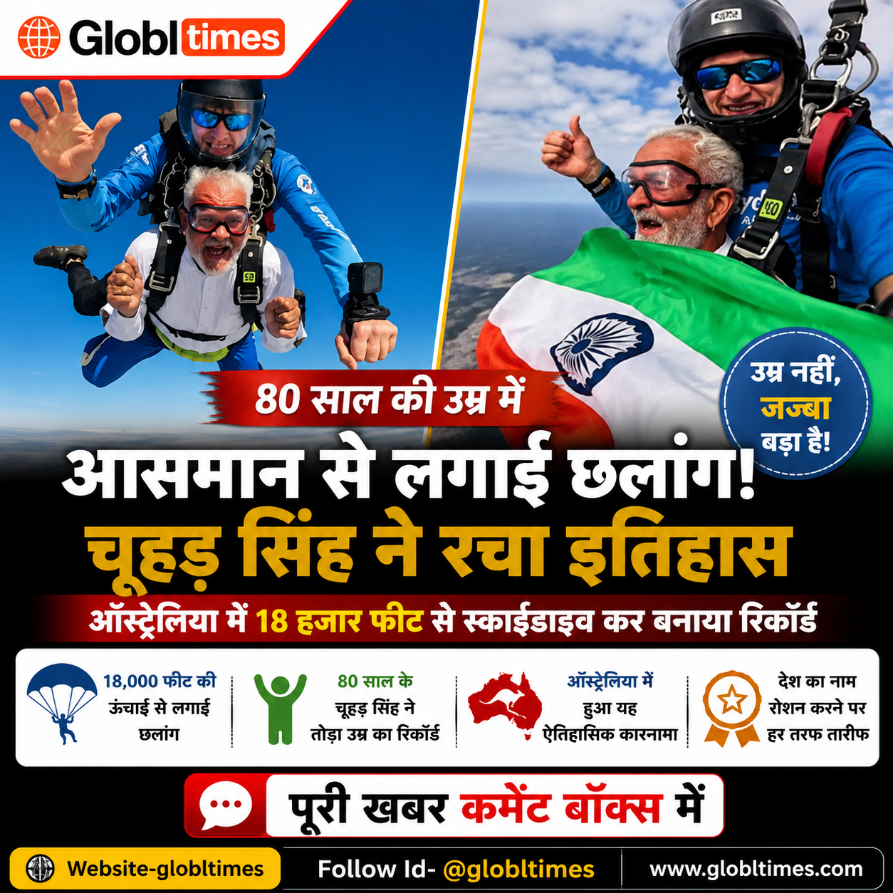 80 साल की उम्र में आसमान से लगाई छलांग! ऑस्ट्रेलिया में 18 हजार फीट से स्काईडाइव कर चूहड़ सिंह ने रचा इतिहास