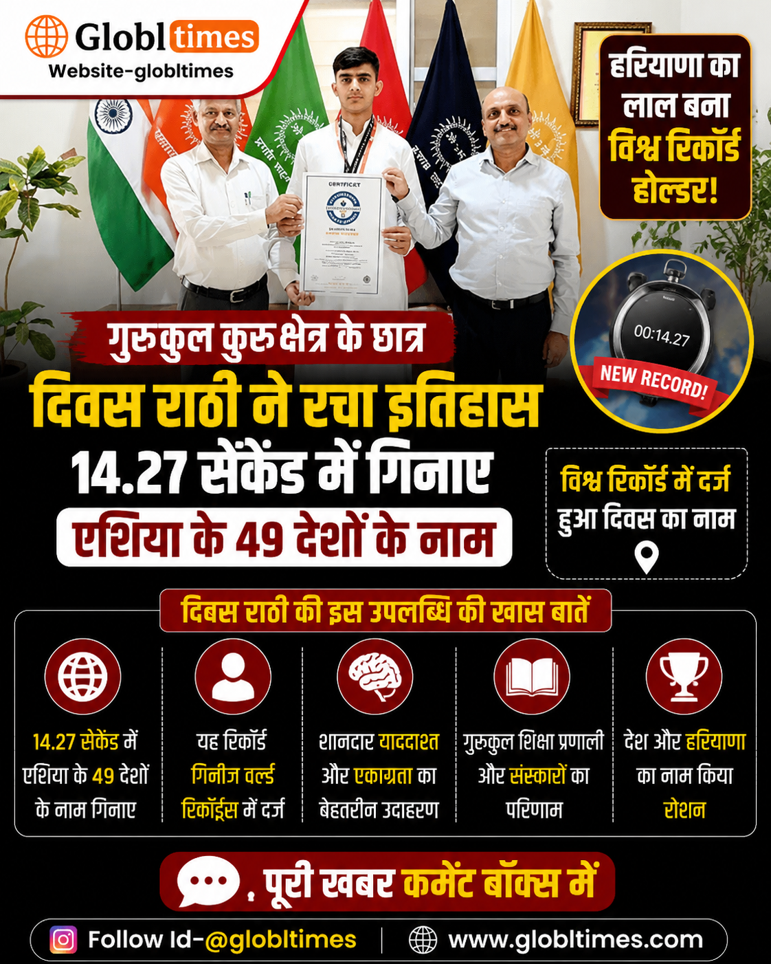 गुरुकुल कुरुक्षेत्र के छात्र दिवस राठी ने बनाया विश्व रिकॉर्ड, 14.27 सेकेंड में गिनाए एशिया के 49 देशों के नाम