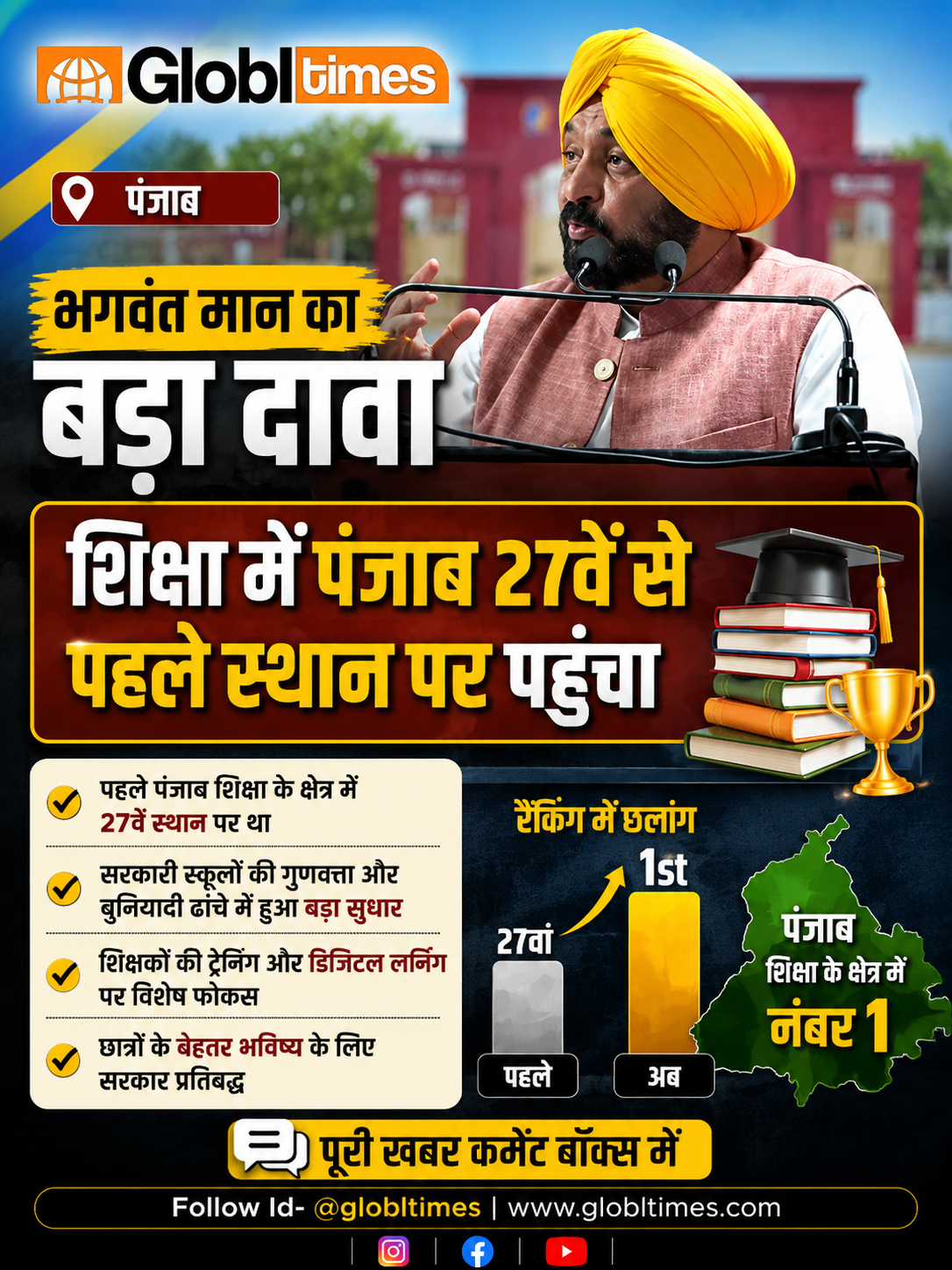 भगवंत मान का बड़ा दावा, शिक्षा में पंजाब 27वें से पहले स्थान पर पहुंचा