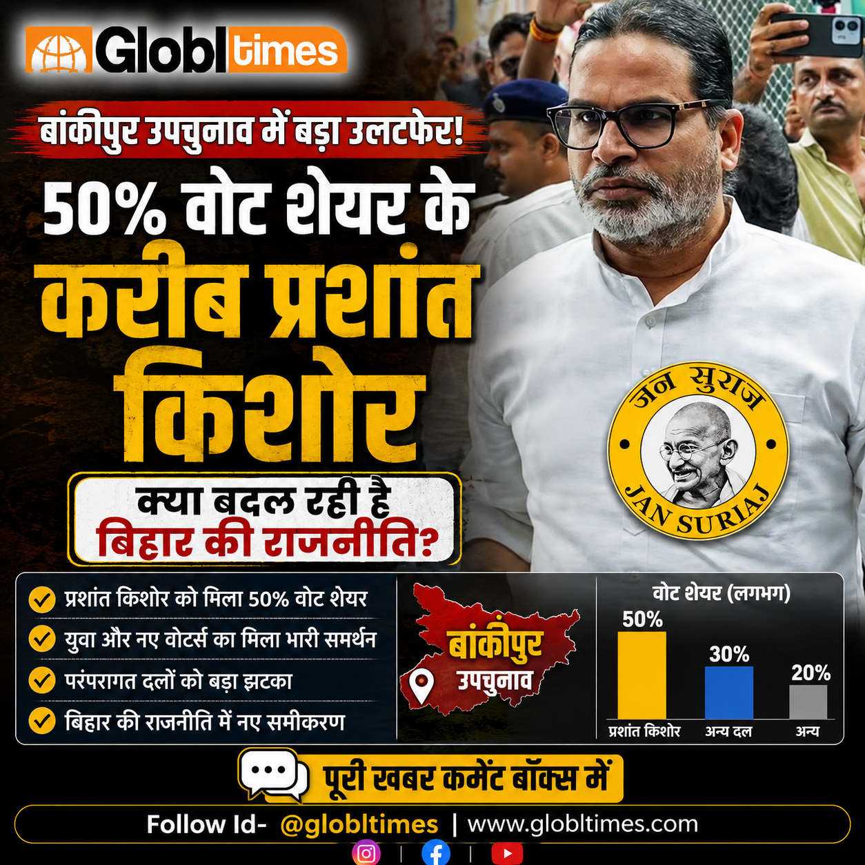 बांकीपुर में 50% वोट शेयर के करीब प्रशांत किशोर, क्या बदल रही है बिहार की राजनीति?
